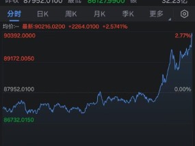 比特币首次突破90000美元大关 年内价格翻倍