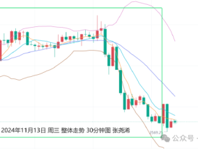 张尧浠:美指月图2年背离 金价年底将再迎看涨攀升机会