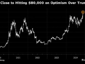 比特币首次逼近80,000美元 市场对特朗普充满期待