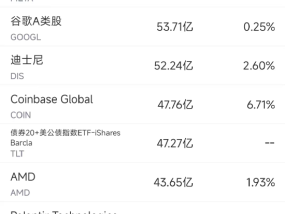 11月14日美股成交额前20：特朗普将取消电动汽车补贴，特斯拉跌5.8%