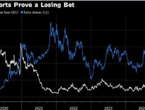 特朗普胜选以来，特斯拉空头已损失逾50亿美元