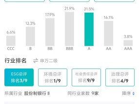 平安银行ESG评级获MSCI上调至A级