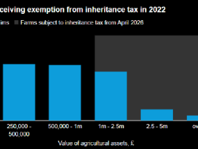 报告：英国农场面临遗产税 或引发土地投资者抛售