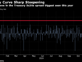 美国债市：收益率曲线大幅陡化 CPI数据推动短债上涨
