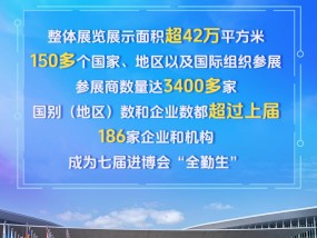 共享开放红利！第七届进博会圆满收官，丰硕成果速览→